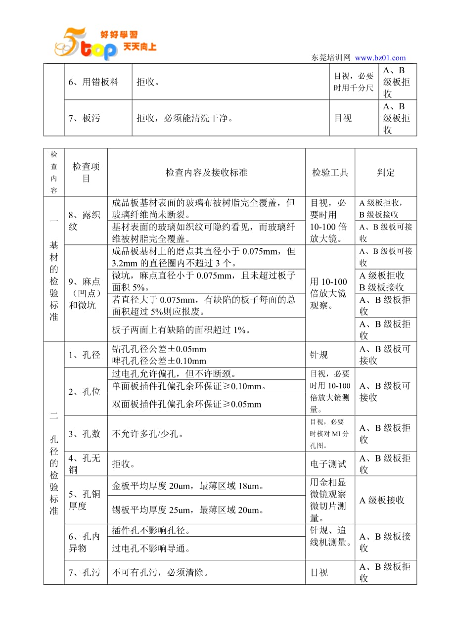 （电子行业企业管理）电子电路板最终检验标准书_第3页