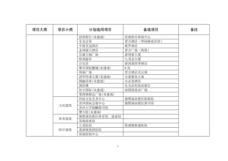 （项目管理）下载苏州工业园区十五周年规划项目图集摄影作品征集范围表_第2页