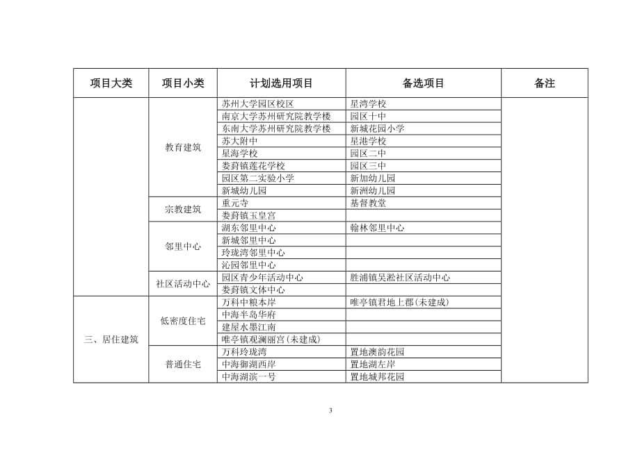 （项目管理）下载苏州工业园区十五周年规划项目图集摄影作品征集范围表_第3页