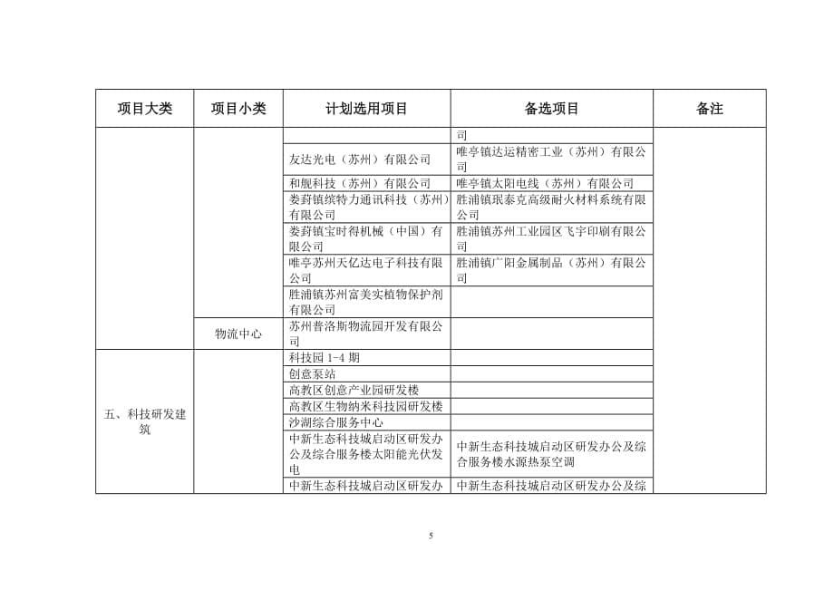 （项目管理）下载苏州工业园区十五周年规划项目图集摄影作品征集范围表_第5页