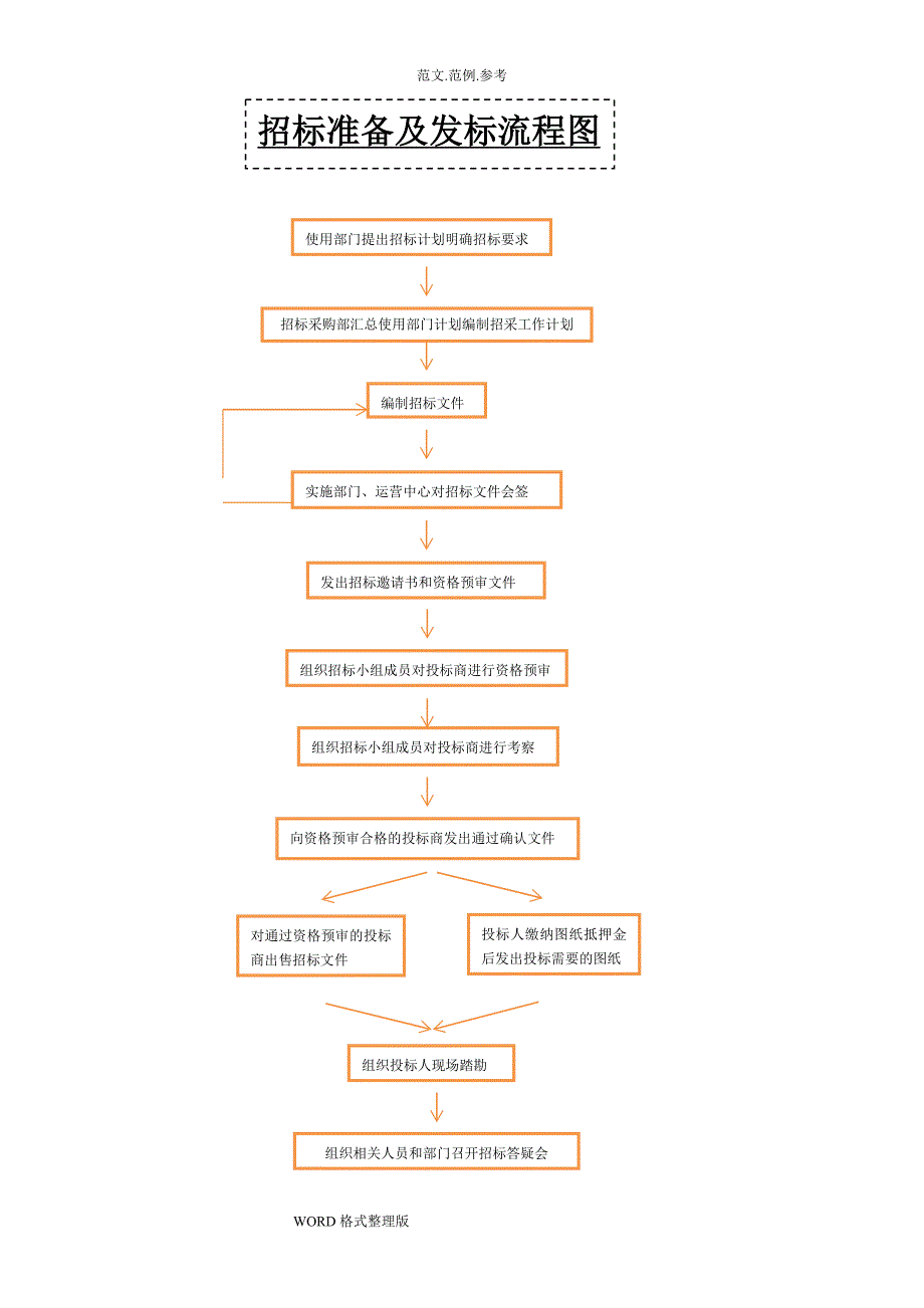 招投标采购流程和用表流程_第1页