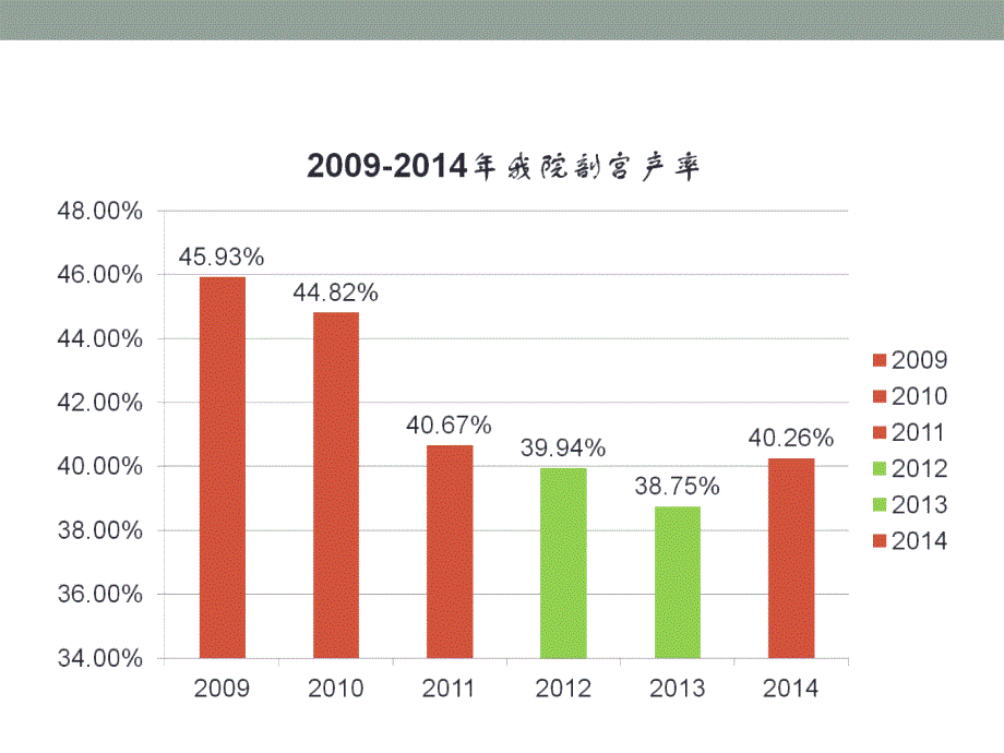 降低剖宫产率的PDCA循环应用教学内容_第4页