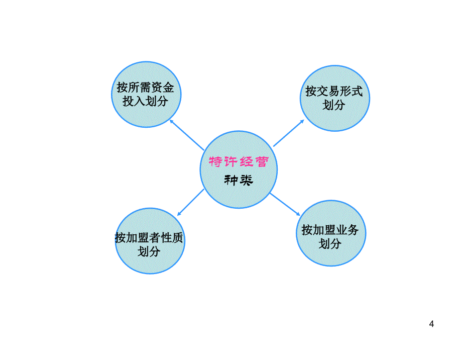 美特斯邦威特许经营分析PPT课件.ppt_第4页