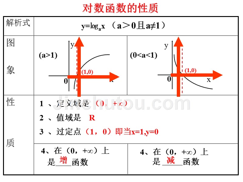 高一数学对数函数二[原创]人教.ppt_第5页