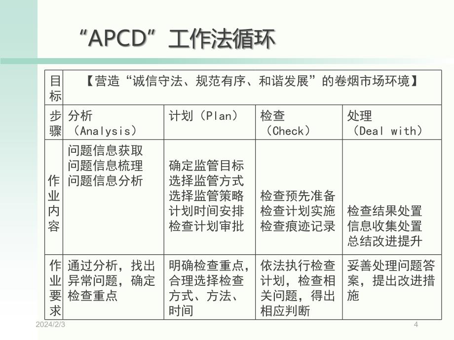 烟草专卖“APCD”工作法-林益民PPT课件.ppt_第4页