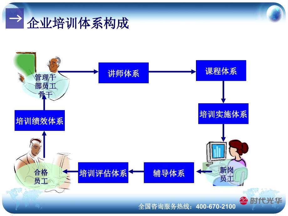 学习课程：-基于ELN的企业培训体系建设PPT课件.ppt_第3页