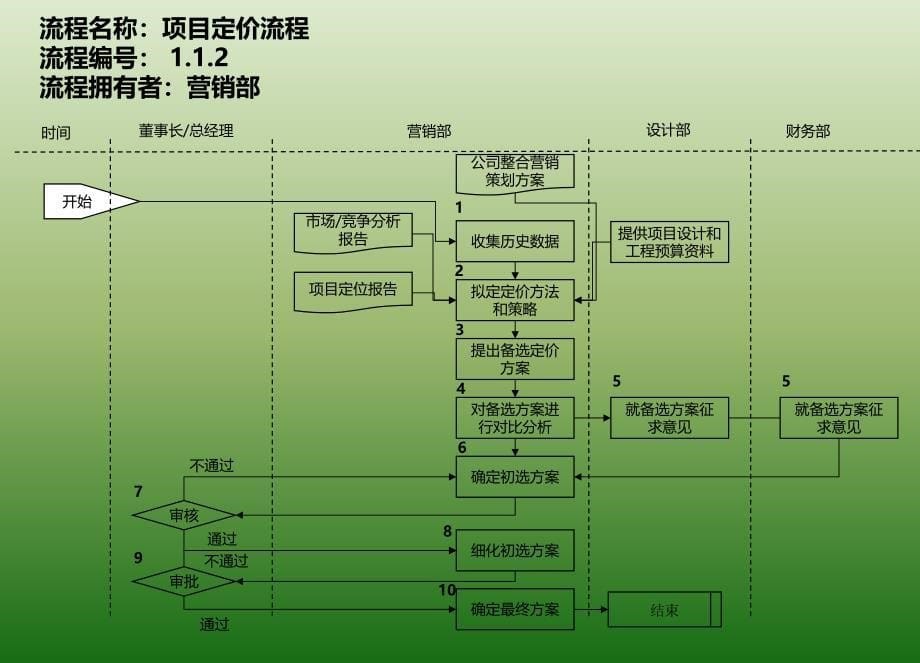 房地产公司营销部业务流程培训年课程教程PPT课件.ppt_第5页