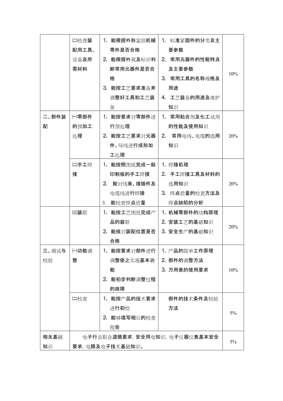 （电子行业企业管理）电子仪器仪表装调工国家职业标准_第3页