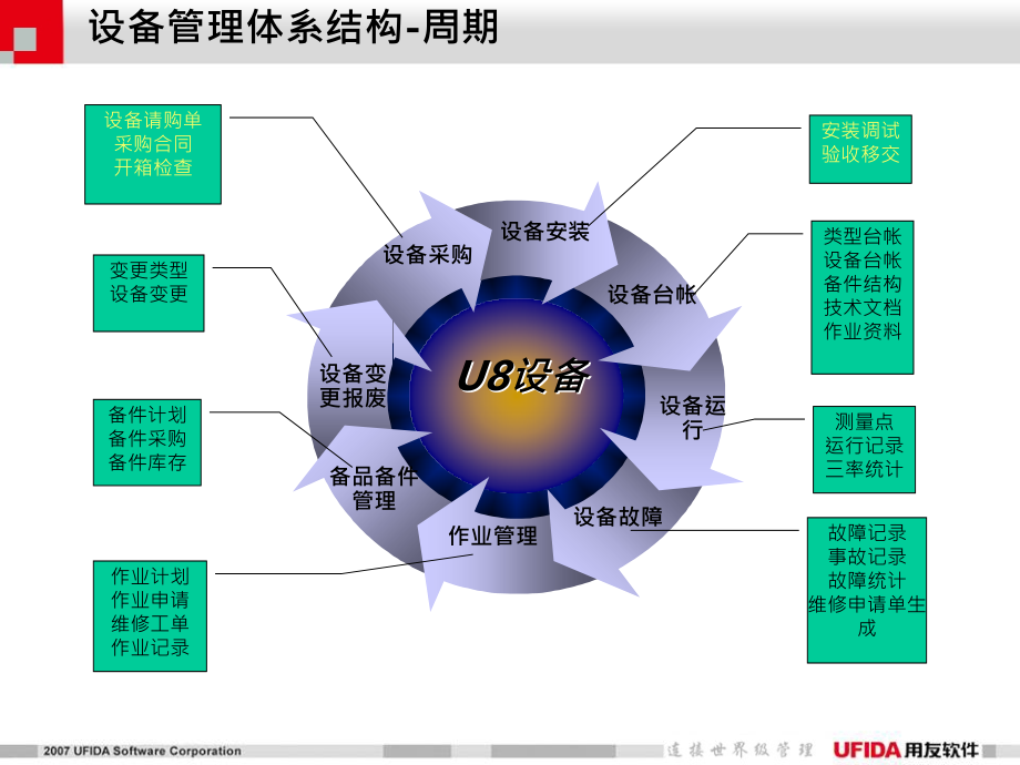 产品培训设备管理PPT课件.ppt_第3页