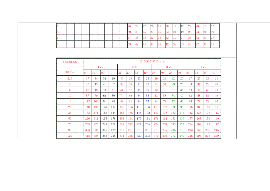 （电力行业）VV电缆载流量_第4页