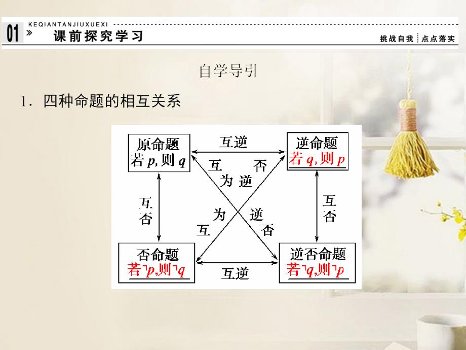 高中数学《1.1.3四种命题间的相互关系》课件 新人教A选修.ppt_第3页