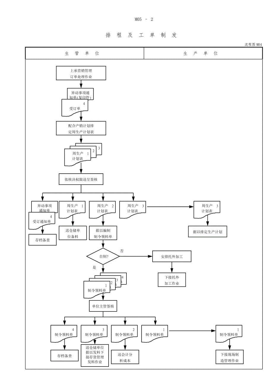 制造业生产与工场管理制度之流程图_第5页