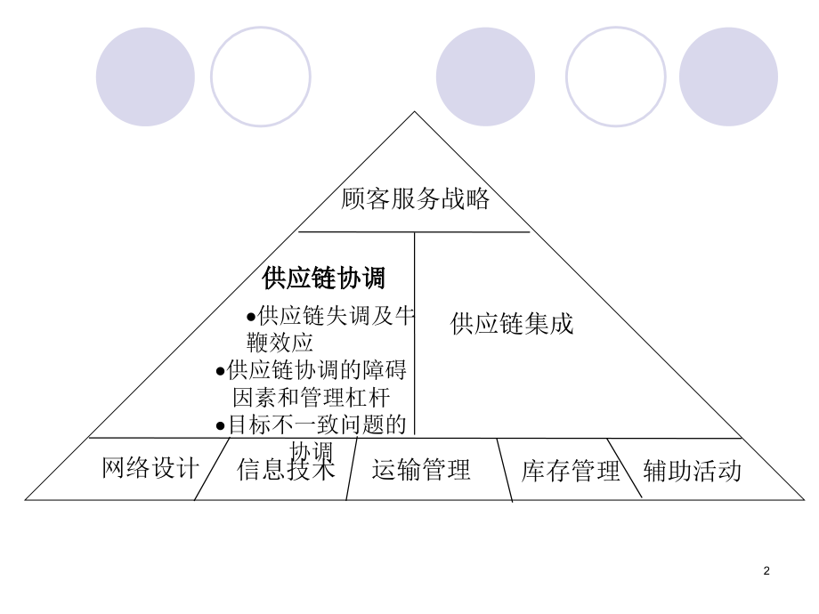 第八章-供应链运作的协调管理PPT课件.ppt_第2页