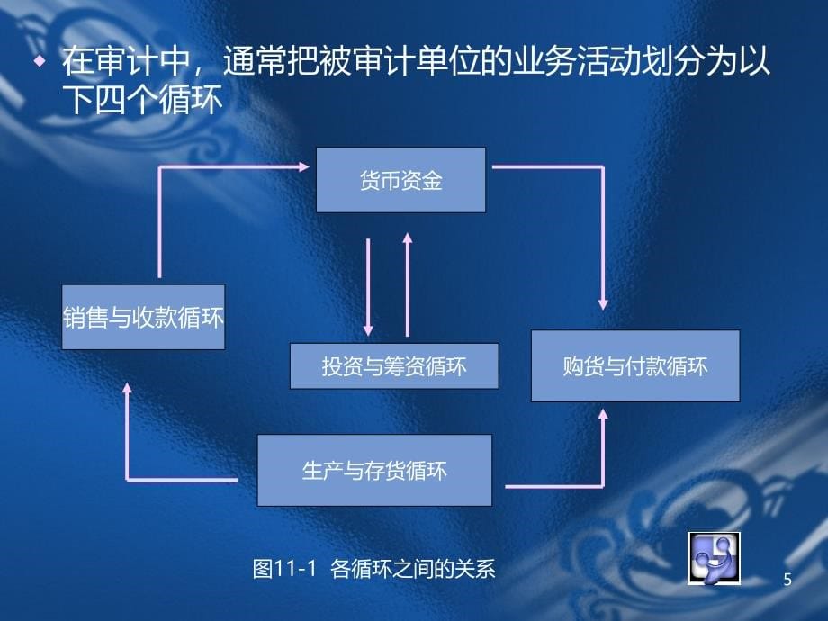 审计第十一章--销售与收款循环审计PPT课件.ppt_第5页