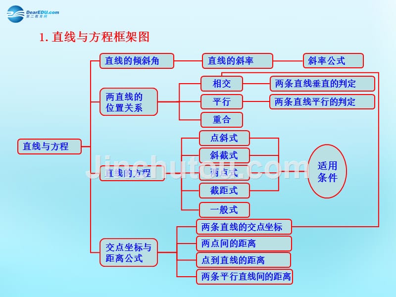 高中数学3.3直线的交点坐标与距离公式知识框架素材新人教必修.ppt_第1页