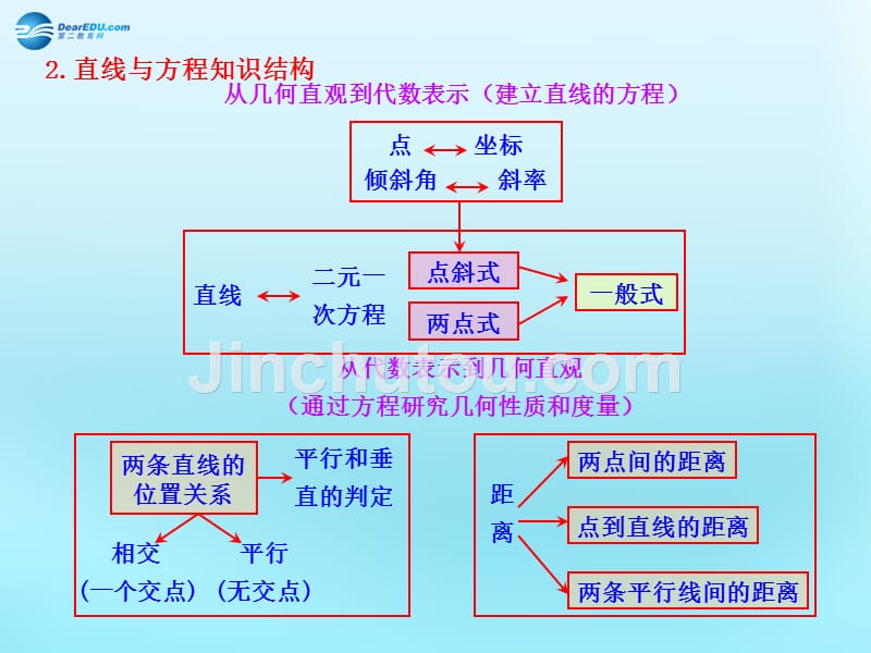 高中数学3.3直线的交点坐标与距离公式知识框架素材新人教必修.ppt_第2页