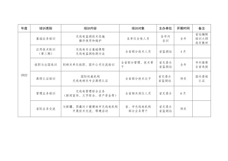 湖南省无线电管理机构业务培训三年行动计划（2020-2022）任务安排表_第3页