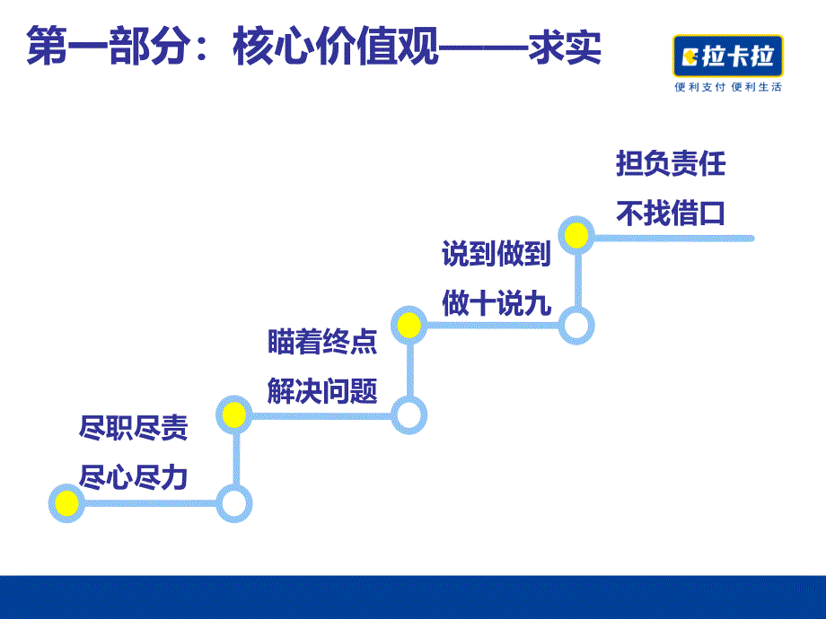 拉卡拉成功秘诀-企业文化建设PPT课件.ppt_第4页