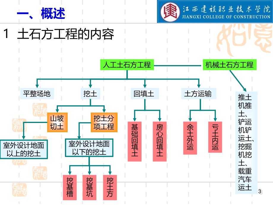 土石方工程计算PPT课件.ppt_第3页