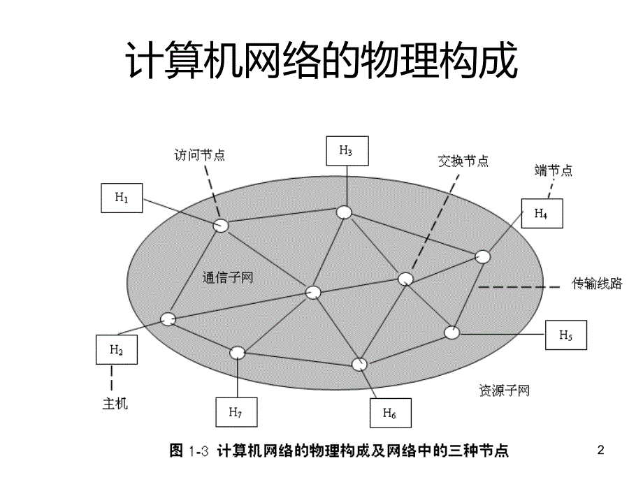 组网技术(一)网络基础知识PPT课件.ppt_第2页