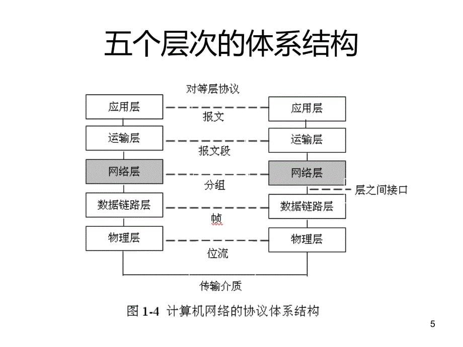 组网技术(一)网络基础知识PPT课件.ppt_第5页