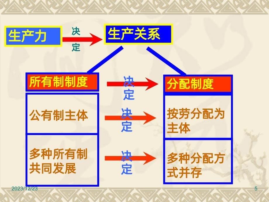 高中政治-按劳分配为主体-多种分配方式并存PPT课件.ppt_第5页