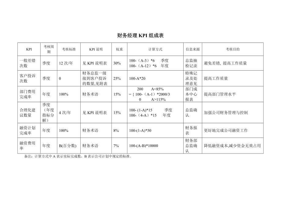 财务经理关键业绩考核指标（KPI）_第1页