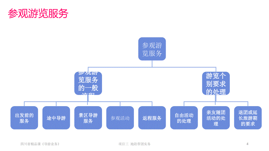 项目三-地陪带团实务(任务二)PPT课件.ppt_第4页