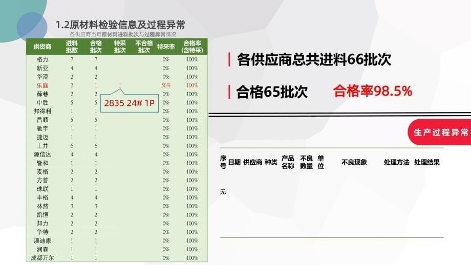 模板质量月报PPT课件.pptx_第5页