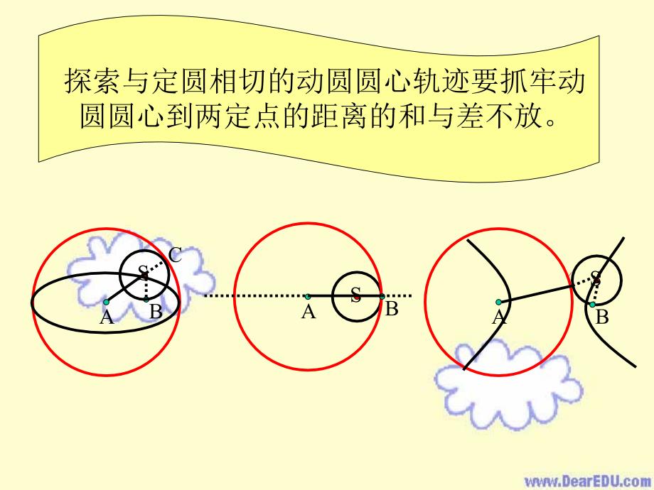 高二数学动圆圆心轨迹课件 新课标 人教.ppt_第3页