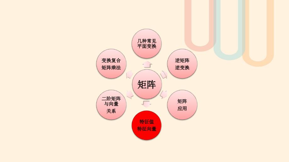 高中数学第4讲矩阵特征值特征向量经典例题串讲素材新人教A选修42.ppt_第3页