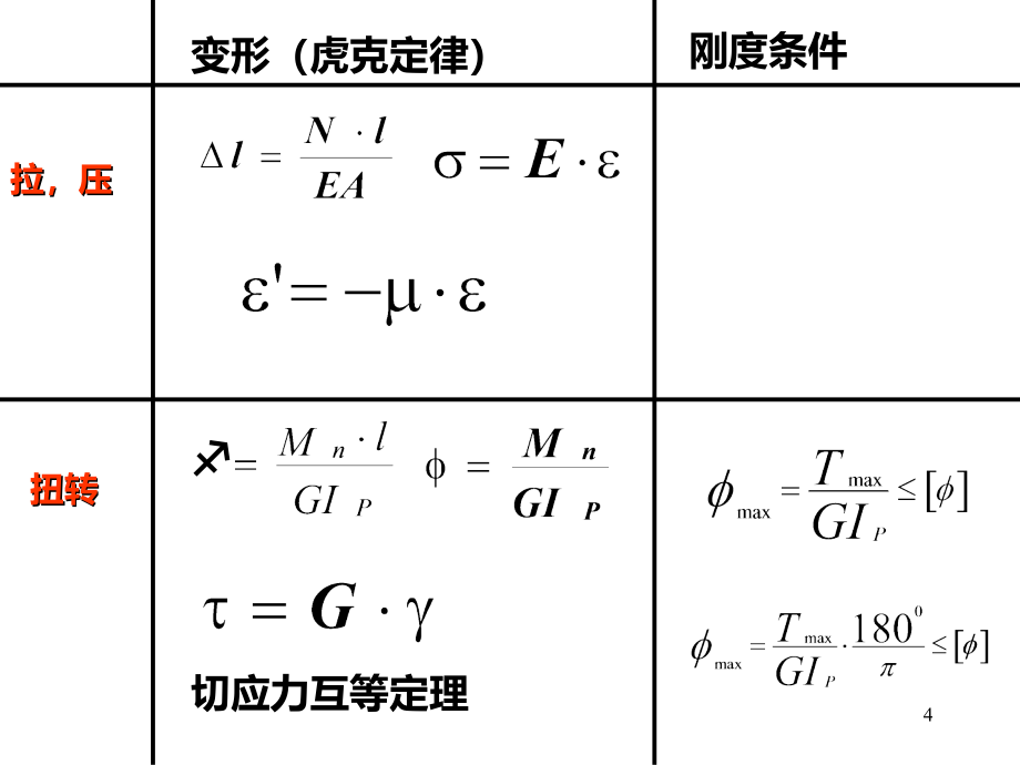 材料力学总复习资料PPT课件.ppt_第4页