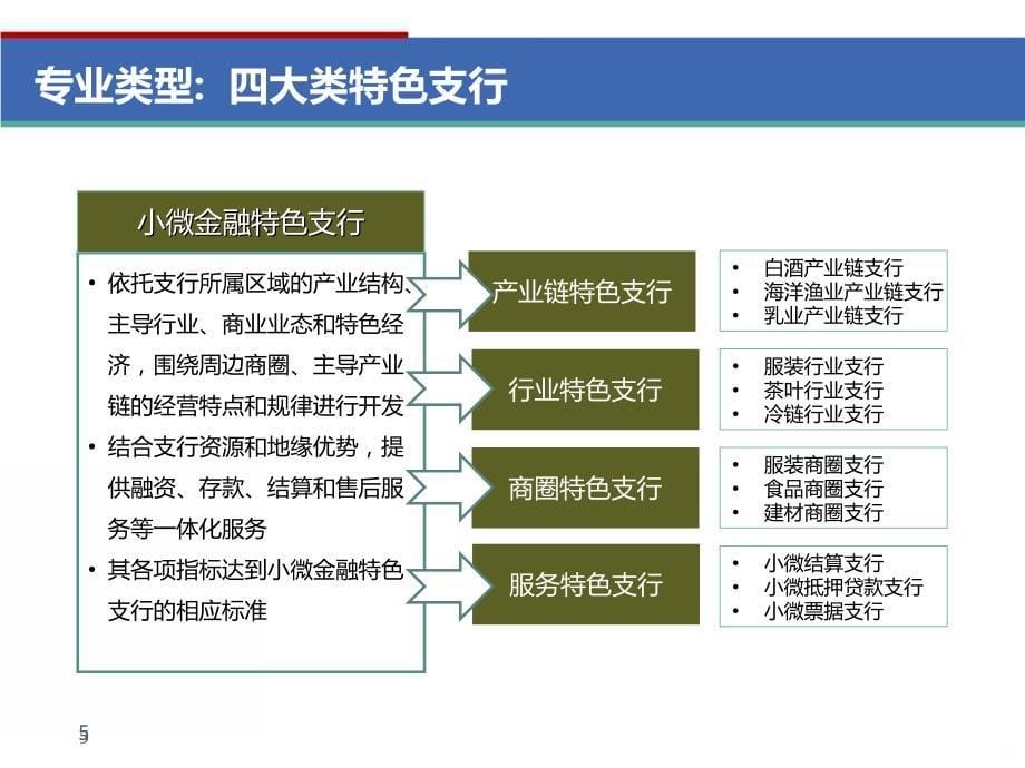 浅谈如何建设特色支行PPT课件.ppt_第5页