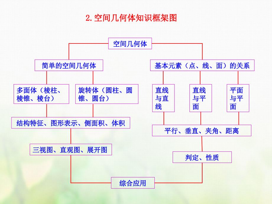 高中数学第一章空间几何体素材新人教A必修2.ppt_第2页