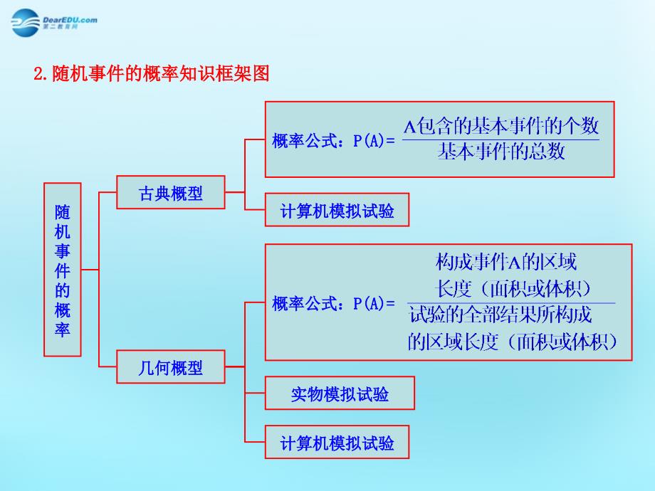 高中数学3.3几何概型知识框架素材新人教必修3.ppt_第2页