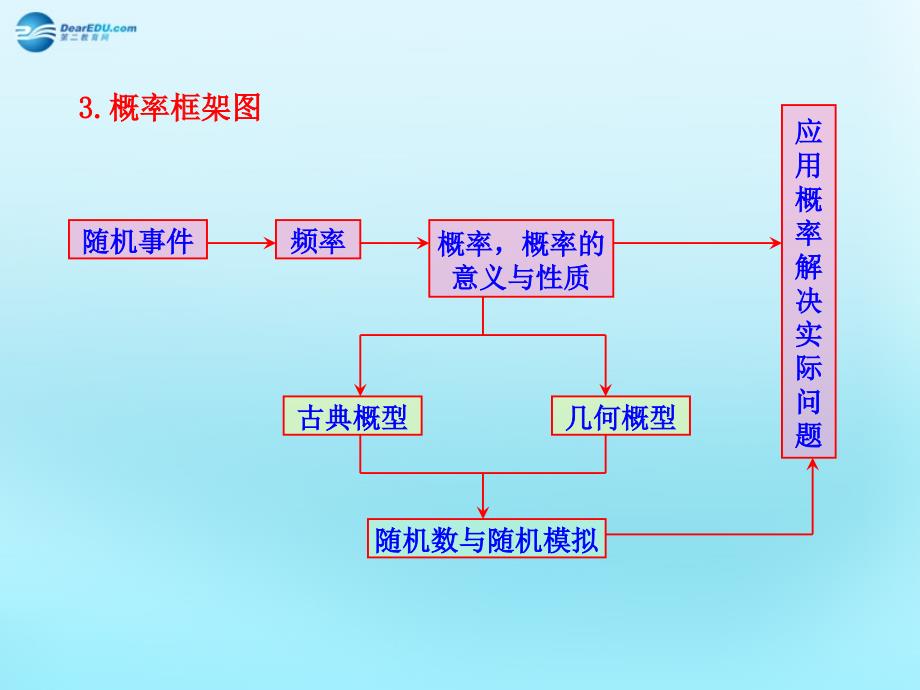 高中数学3.3几何概型知识框架素材新人教必修3.ppt_第3页