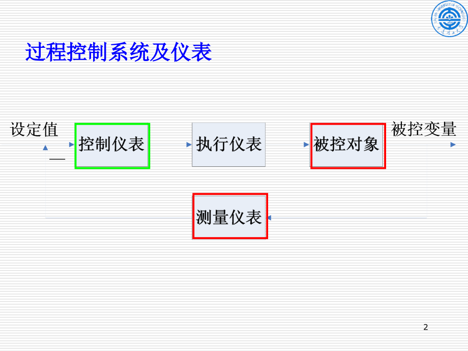 化工仪表自动化第4章_过程控制仪表_第2页