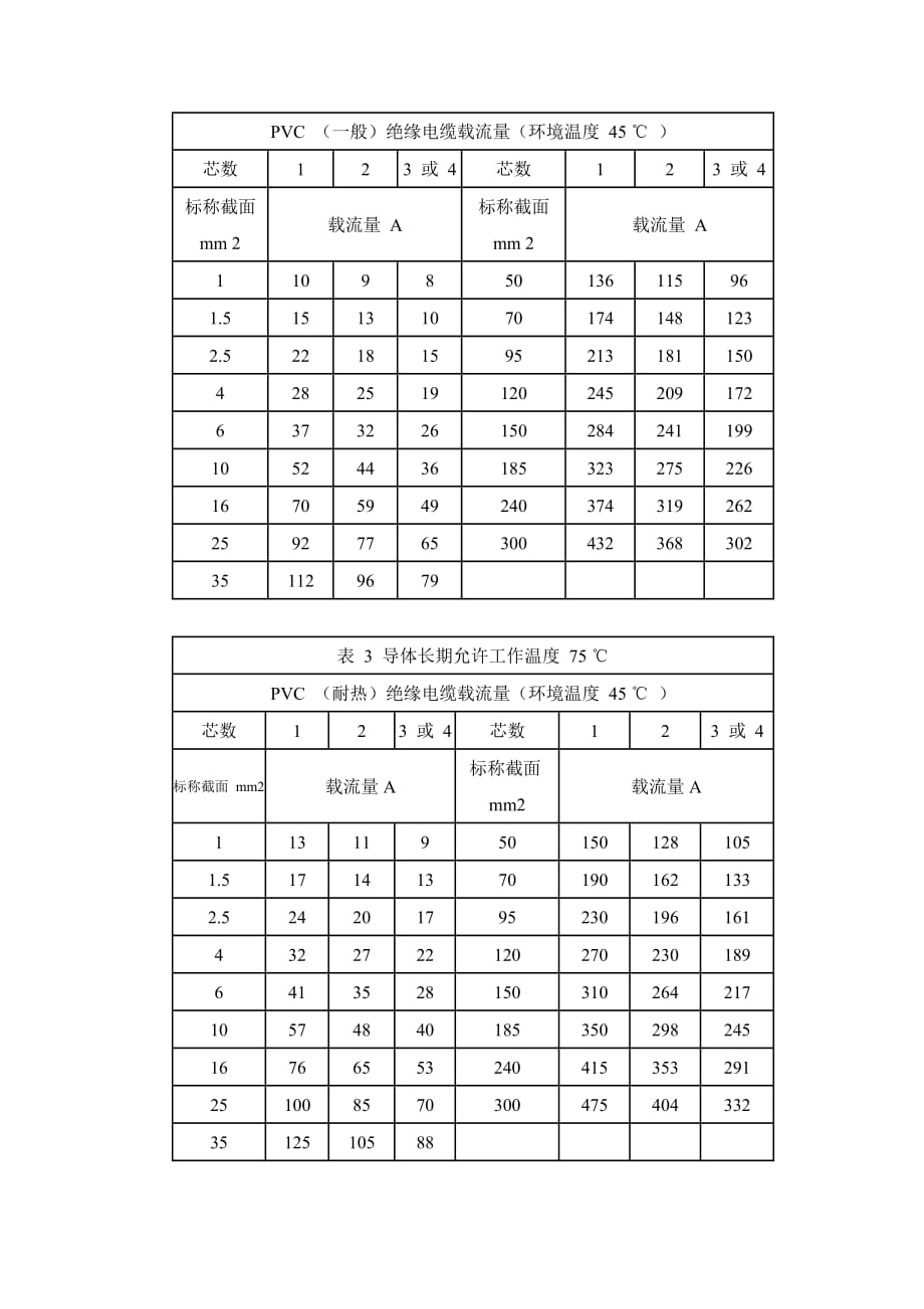 （电力行业）船舶低压电力系统电线电缆的参考载流量_第2页