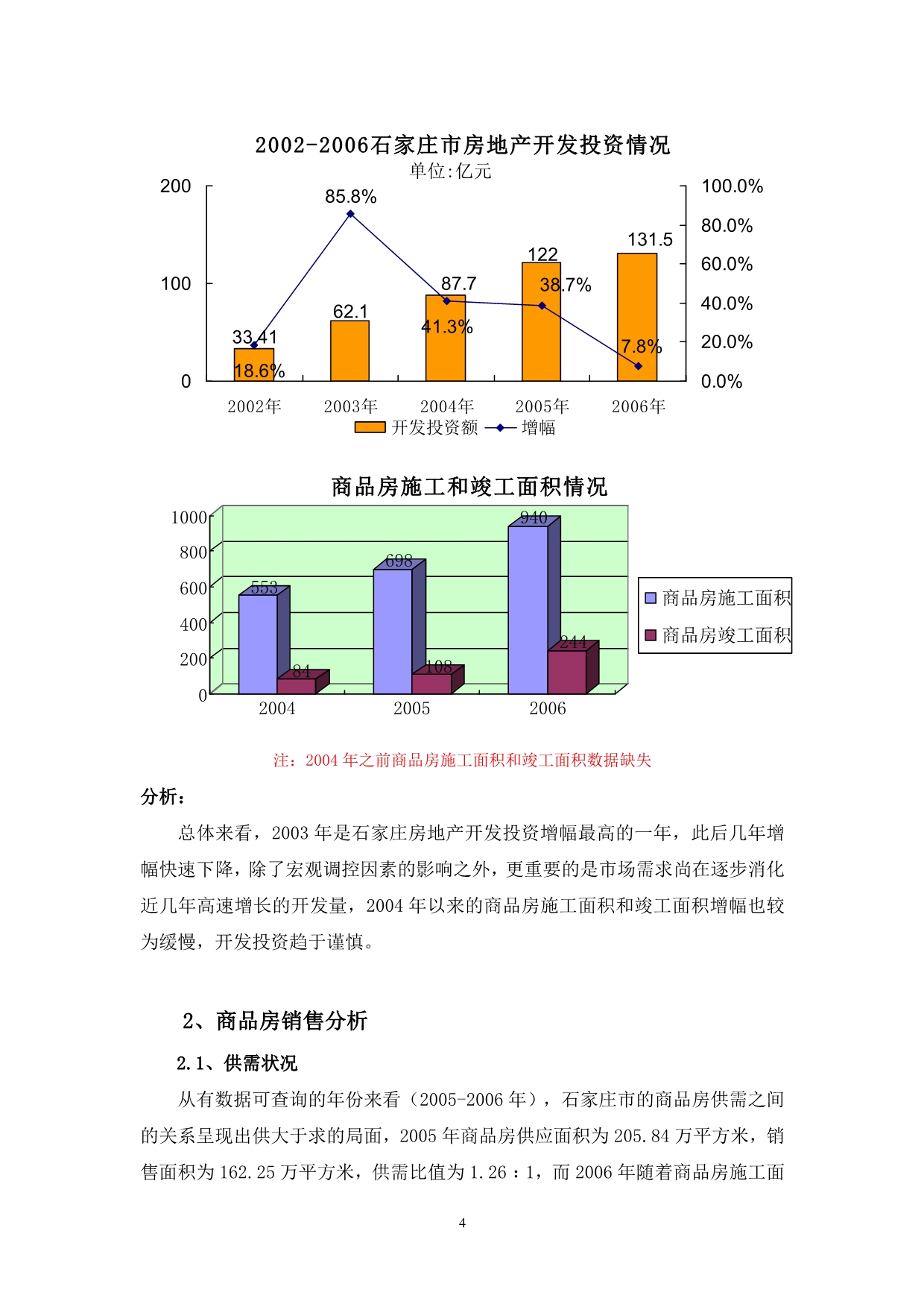 （地产市场分析）石家庄房地产市场报告_第4页