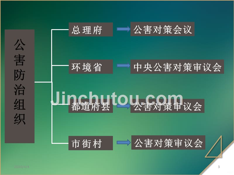 日本环境管理简介PPT课件.pptx_第3页