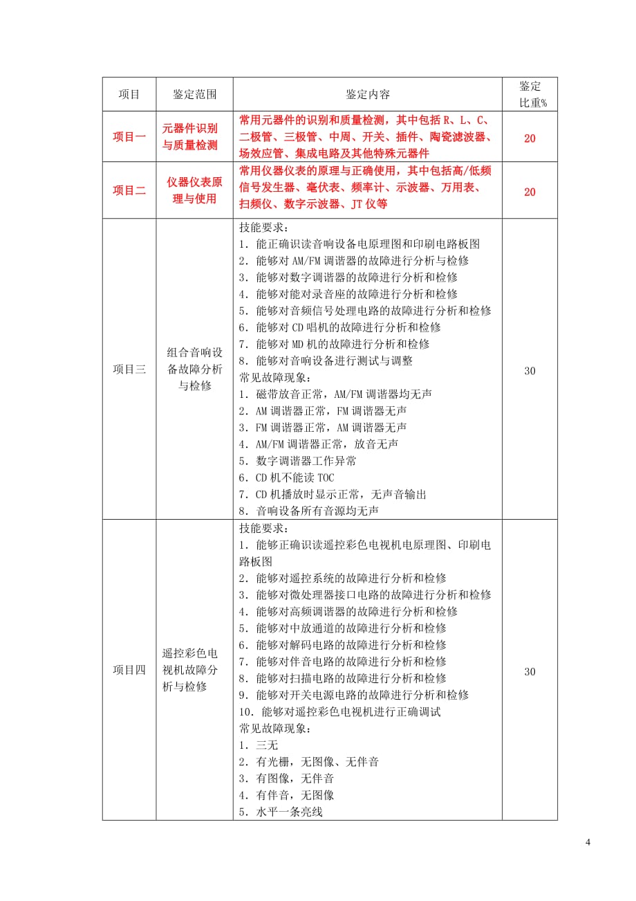 （电子行业企业管理）电子产品维修工考试大纲_第4页