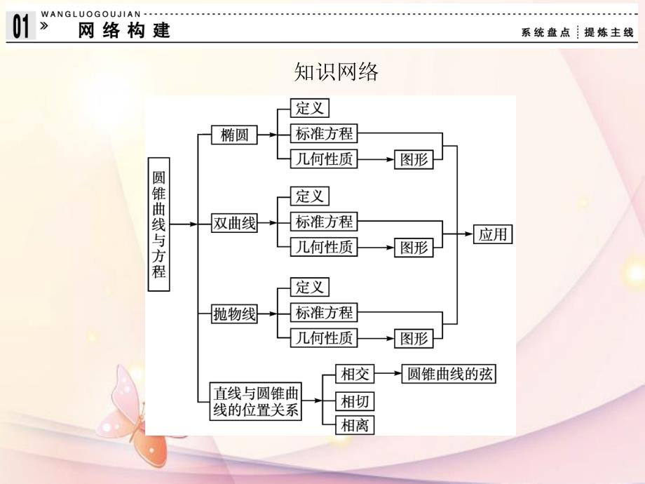 高中数学《第二章 圆锥曲线与方程》归纳整合 新人教A选修1.ppt_第2页