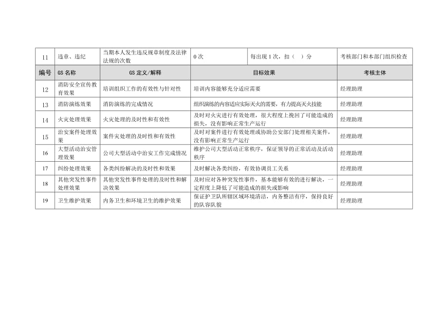 护卫队长绩效考核指标_第2页