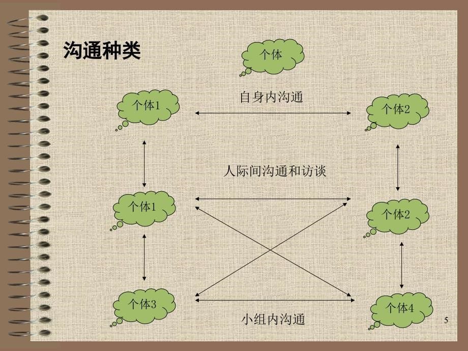 成功沟通技巧PPT课件.ppt_第5页