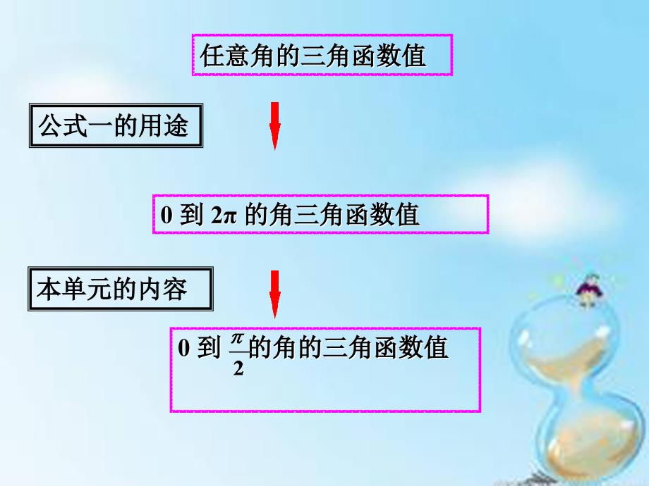 四川成都高中数学1.3正弦、余弦的诱导公式1课件新人教A必修4 .ppt_第3页