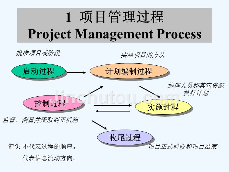 专案进度管理与专案绩效测量(42页)_第4页