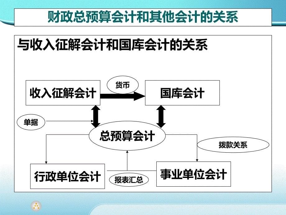 山东财经大学-政府与非盈利组织会计PPT课件.ppt_第5页