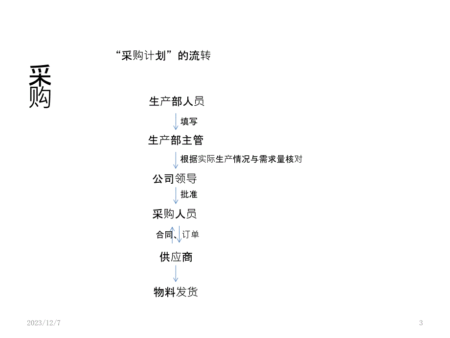 制药厂物料管理流程PPT课件.pptx_第3页