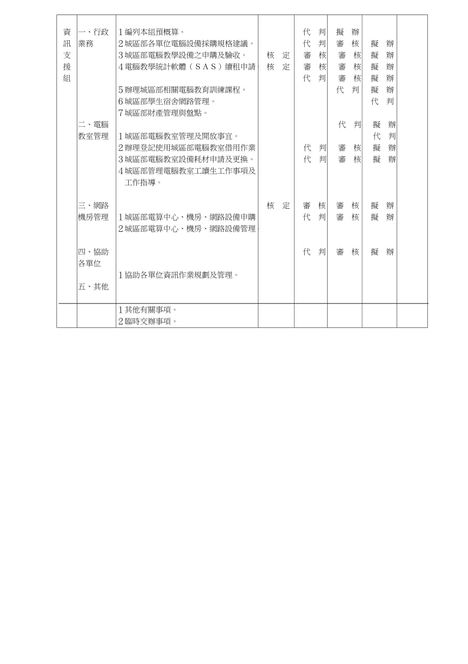 （电子行业企业管理）国立台北护理学院分层负责办事明细表(电子计算机中心)_第3页