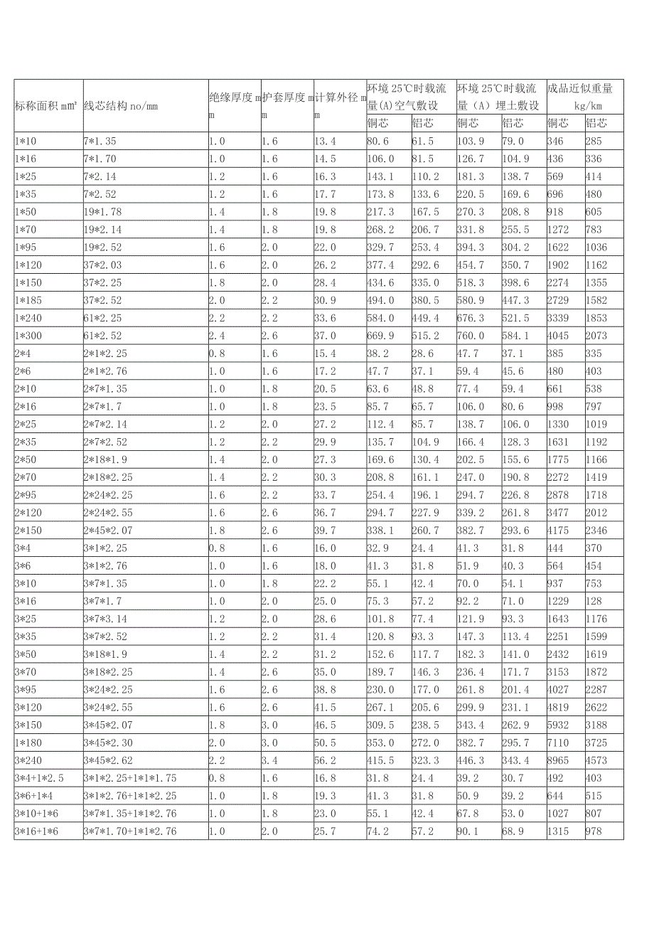 （电力行业）电线电缆载流量_第2页